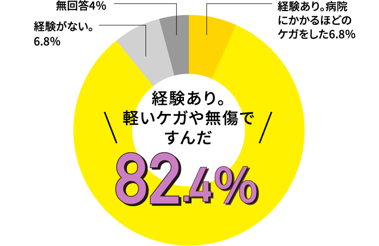 経験あり。軽いケガや無傷ですんだ：82.4％