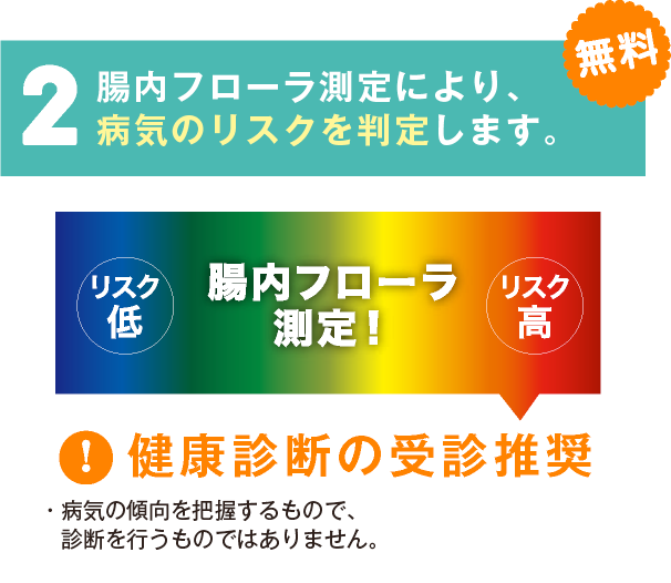 2 腸内フローラ測定により、疾病リスクを判定します。