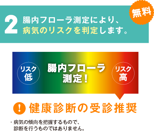 2 腸内フローラ測定により、疾病リスクを判定します。