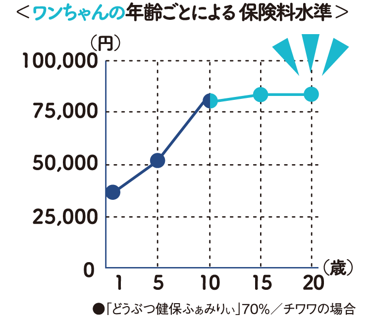 ワンちゃんの年齢ごとによる 保険料水準
