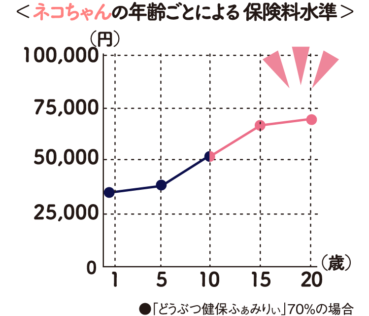 ネコちゃんの年齢ごとによる 保険料水準