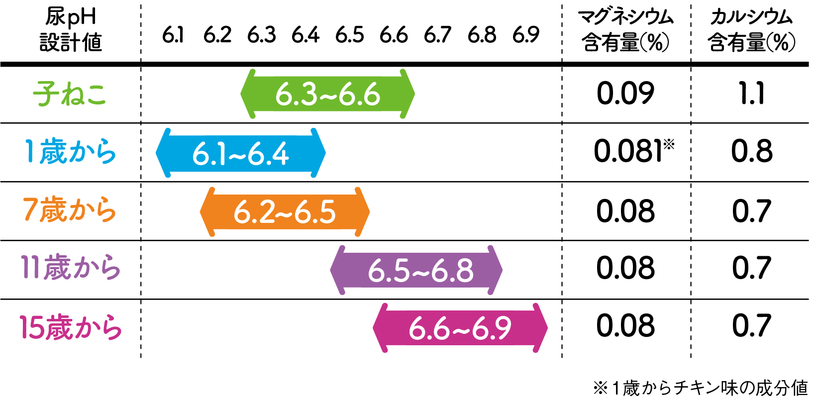 ※1歳からチキン味の成分値